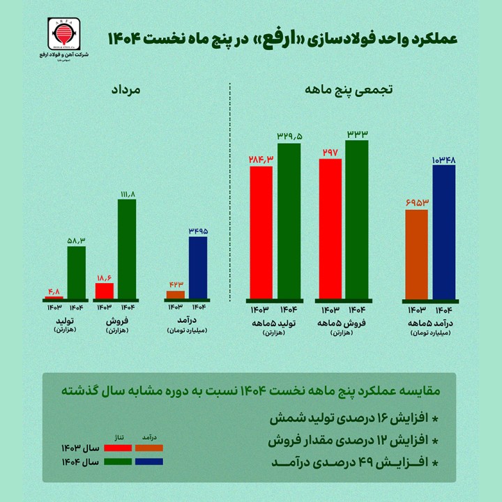 بررسی عملکرد پنج‌ماهه ارفع؛ رشد ۱۶ درصدی تولید و افزایش ۴۹ درصدی درآمد «ارفع»